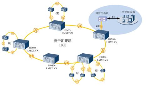 h9mo-lmxe.vx型sdh/ipran双平面传输接入设备
